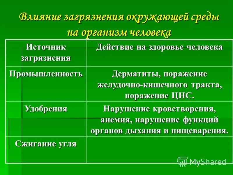 Действует в постоянных условиях среды сохраняет. Влияние окружающей среды на здоровье человека. Влияние загрязнения окружающей среды на здоровье. Влияние загрязнений на организмы. Влияние загрязнения окружающей среды на организм человека..