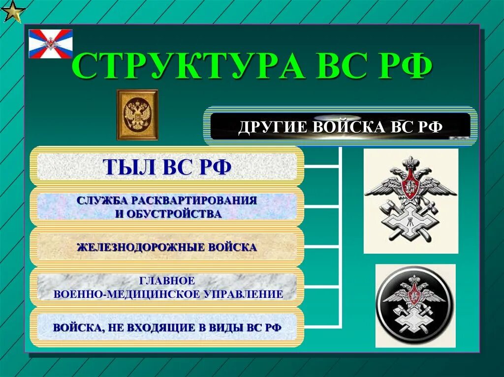 В какой род войск попал. Рода войск Вооруженных сил Российской Федерации Сухопутные войска. Структура других войск вс РФ. Структура Вооруженных сил РФ рода войск. Структура вс России.