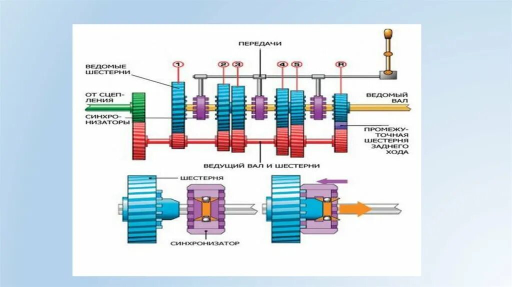 Схема переключения роботизированной коробки передач. Трансмиссия коробка передач схема. Схема и принцип работы механических коробок передач.. Устройство механической коробки передач схема. Трансмиссия бывает