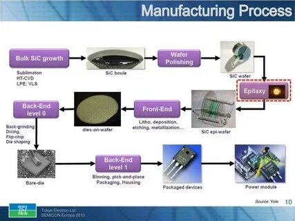 Process me