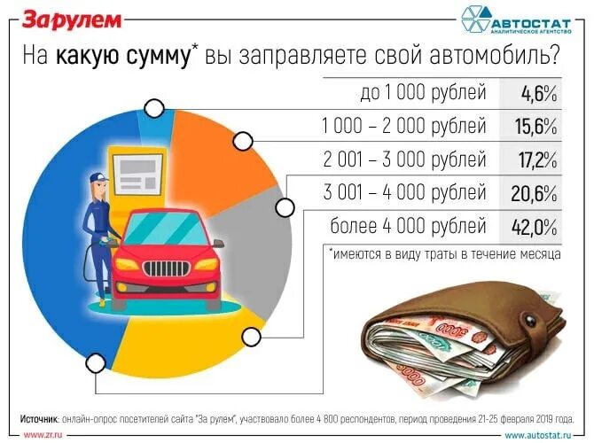 Месяц автомобиля. Затраты на бензин в месяц. Траты на автомобиль в год. Средняя затрата на бензин в месяц. Сколько россияне тратят на бензин.