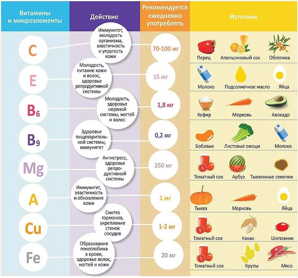 Какие есть витамины. Витамины и минералы в продуктах таблица. Витамины и минералы в продуктах питания таблица. Содержание витаминов и минералов в продуктах питания таблица. Таблица витаминов в продуктах для детей.