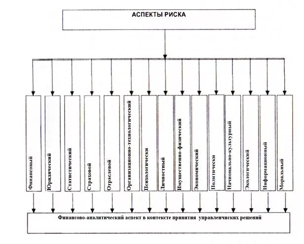 Аспекты риска в экономике. Статистический аспект риска примеры. Этические аспекты риска. Аспекты анализа риска. Классификация рисков во внешнеэкономической деятельности.