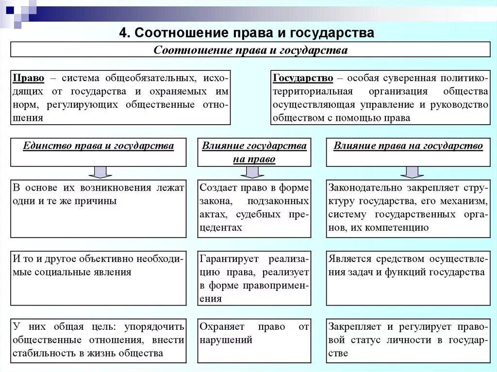 Соотношение понятий государство и право. Различие между государством и правом