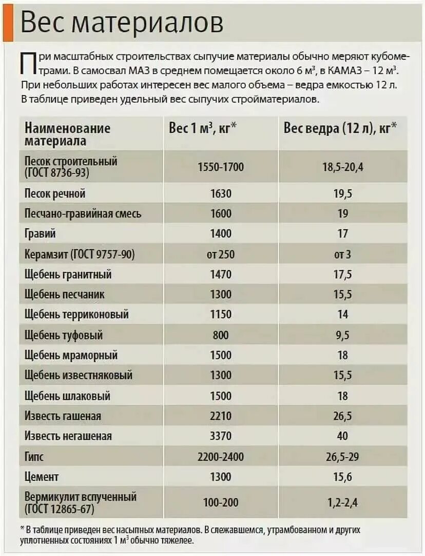 Песок строительный насыпная плотность кг/м3. Удельный вес щебня 20-40. Плотность песка строительного кг/м3. Объемный вес песка строительного кг/м3.