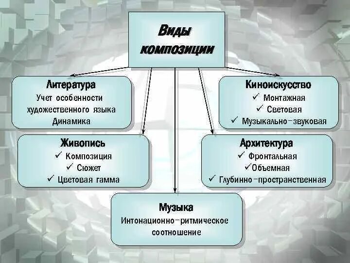 Назовите тип композиции