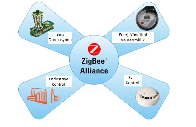 Zigbee работает без интернета. Zigbee в промышленности. zigbee стандарт. zigbee сеть. архитектура zigbee.