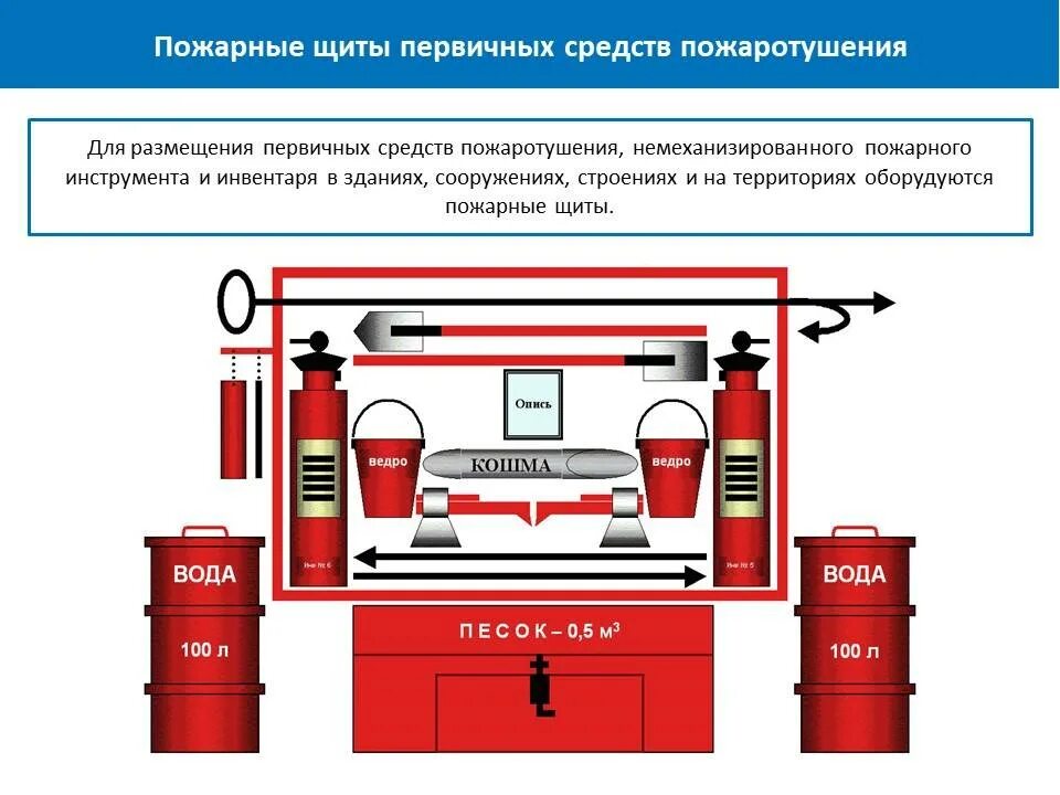 Противопожарные средства для тушения. Пожарный щит первичных средств пожаротушения. Оснащенное первичными средствами пожаротушения.. Схема пожаротушения. Схема расположения средств пожаротушения.