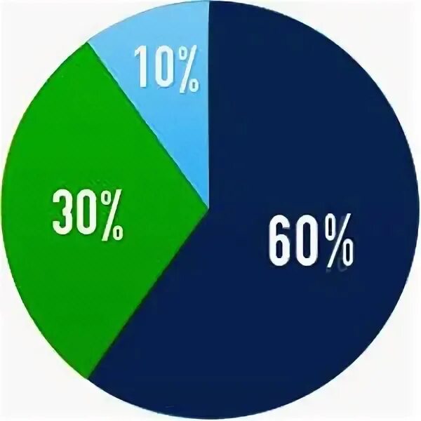 Принцип 60. Диаграмма 60 30 10. Круговая диаграмма 30%. Диаграмма 50 на 50. Круговая диаграмма 10%.