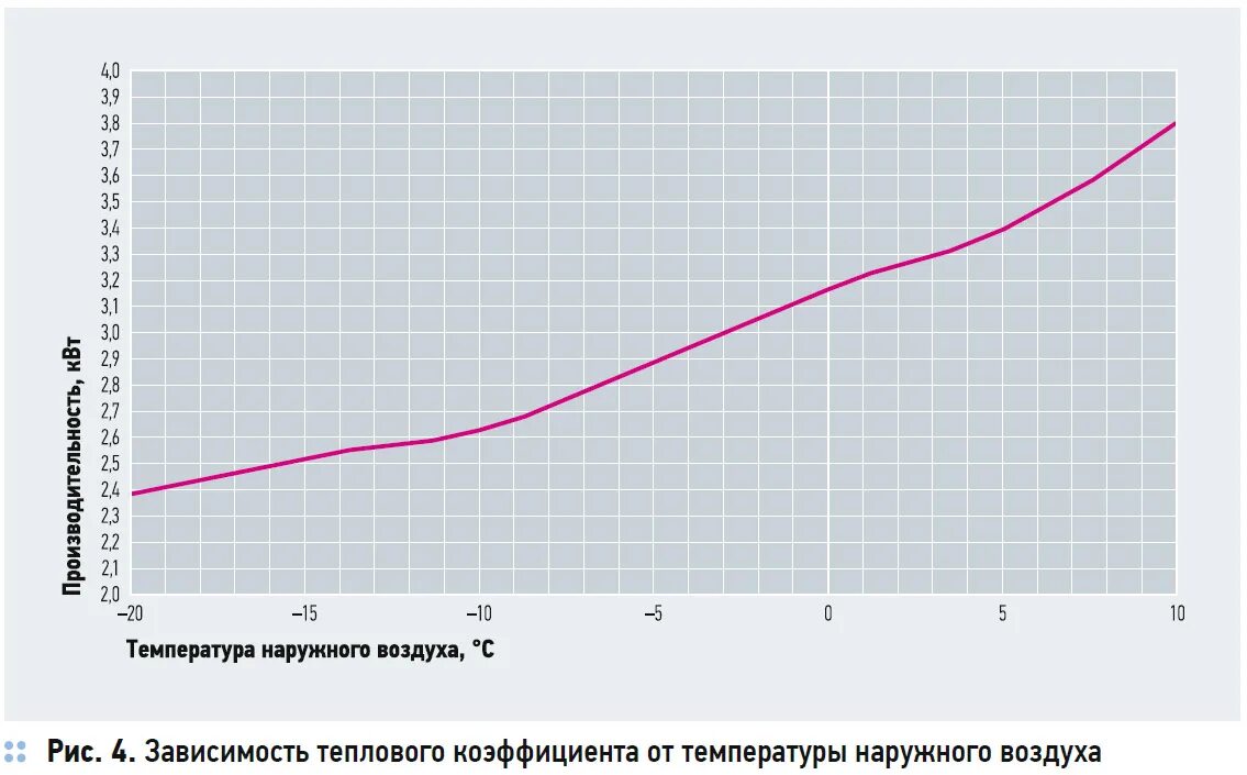 Наружного воздуха график. Зависимость производительности теплового насоса от температуры. КПД теплового насоса в зависимости от температуры. График эффективности теплового насоса. КПД сплит системы.