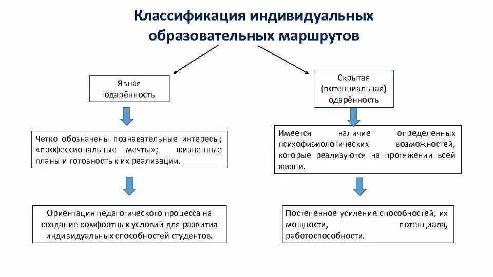 Индивидуальный образовательный и индивидуальный профессиональный маршрут. Типы индивидуальных образовательных маршрутов. Классификация ИОМ. Виды индивидуального образовательного маршрута. Проектирование образовательного маршрута..