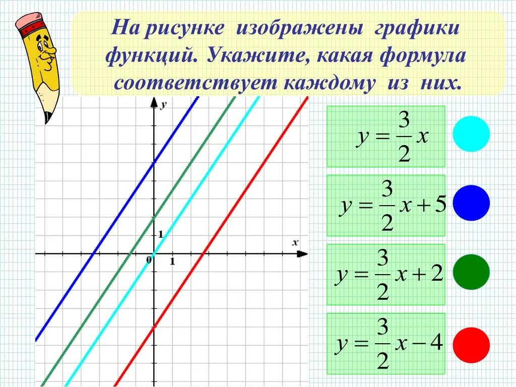 Какой формуле соответствует график. Графики линейных функций. График линейной функции. Линейная функция. Расположение Графика линейной функции.