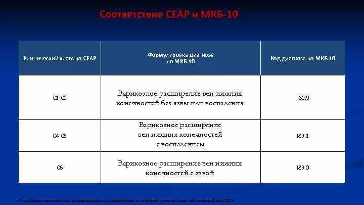 Мкб ампутация нижних. Варикозная болезнь нижних конечностей код по мкб 10. Варикозное расширение вен мкб код 10. Варикозная болезнь вен нижних конечностей мкб 10 код. Мкб 10 кровотечение из варикозно расширенных вен нижних конечностей.