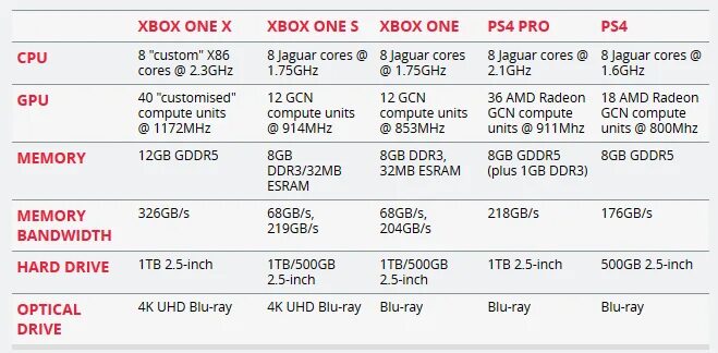 Характеристики xbox one x и xbox one s. Xbox one s характеристики железа. Xbox one характеристики. One x характеристика. Xbox series x характеристики железа.