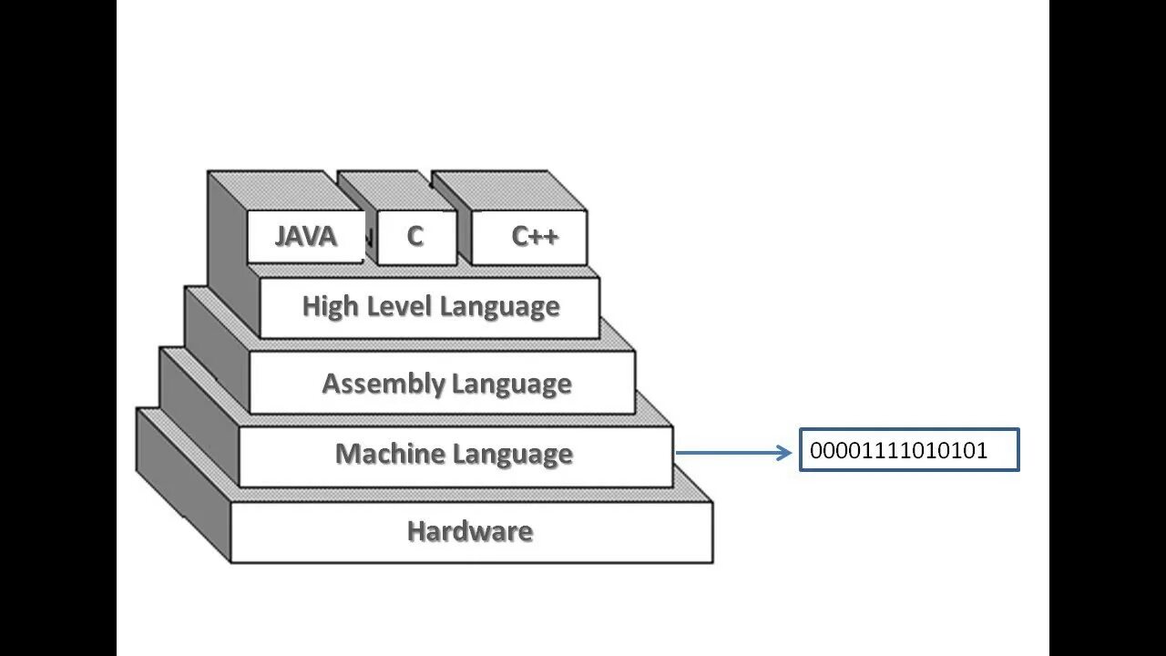 4 types of language. Types of programming languages. уровни знания языков программирования. высокоуровневый язык программирования. ассемблер язык программирования.