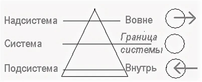 триз система надсистема подсистема. заполните таблицу выделите подсистему. над система под система. система- надсистема-подсистема-схема. над система под система.