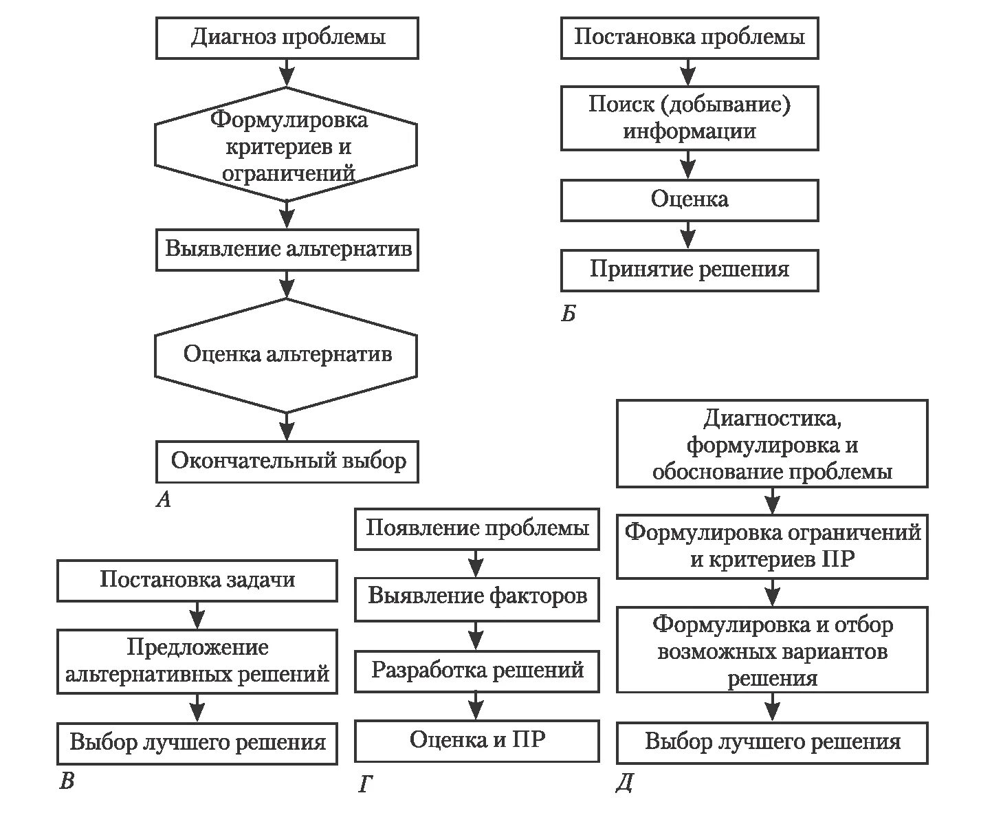 Последовательность постановки проблемы. Схема принятия коммерческого решения в торговом предприятии. Схемы постановки проблем. Формулировка ограничений и критериев принятия решения. Ограничения и критерии принятия управленческих решений.