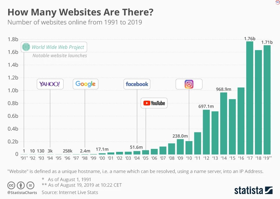 Сколько сайтов в сети интернет
