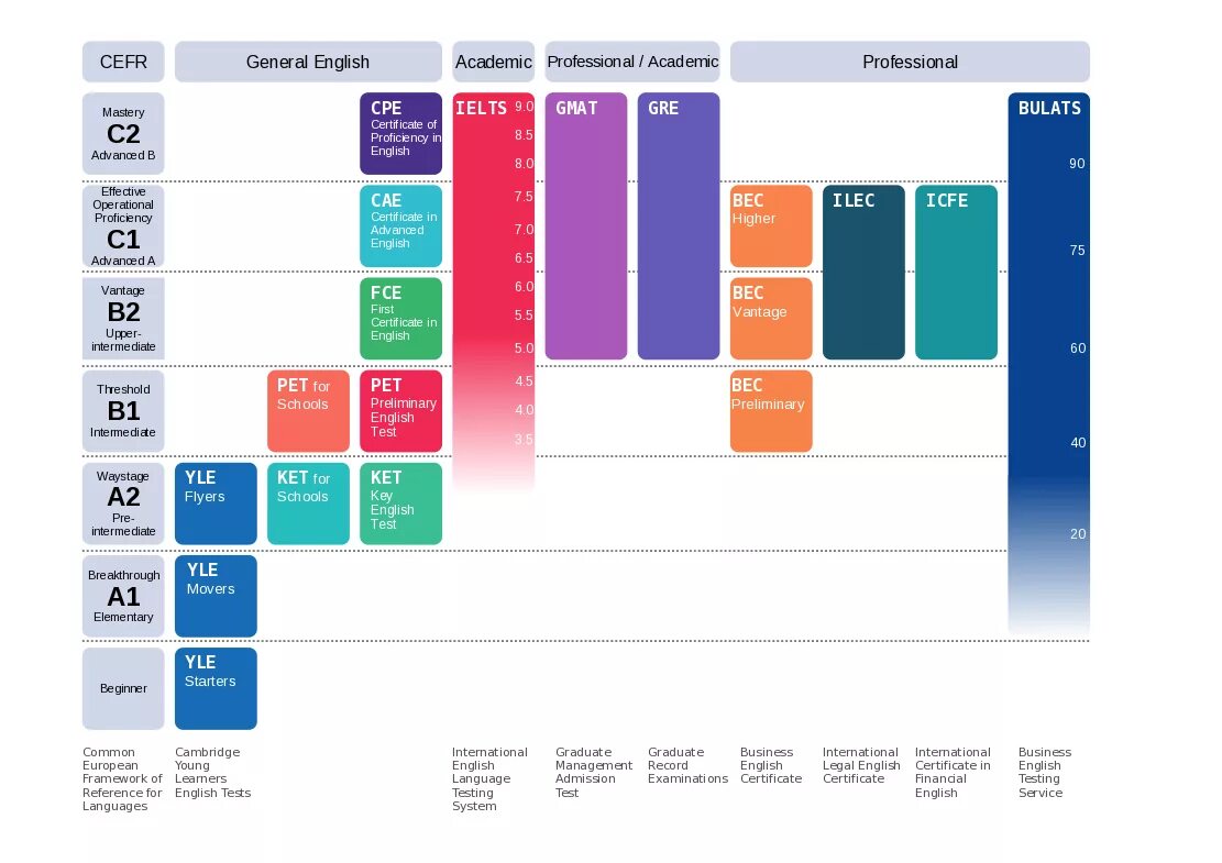 Уровень изучения б. Уровни английского языка по шкале CEFR. CEFR B1.2. Уровни изучения английского. IELTS уровень английского.
