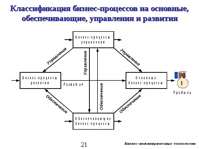 Классификация бизнес-процессов схема. Классификация бизнес-процессов организации схема. Классификация бизнес процессов пример. Типы бизнес процессов организации. Процесс который можно разделить на