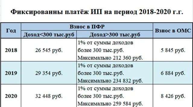 Налоги усн повысят. Страховые взносы ИП 2019. Страховые взносы ИП В 2019 году за себя. Фиксированные платежи в 2019 году для ИП за себя. Фиксированные взносы ИП В 2019 году за себя.