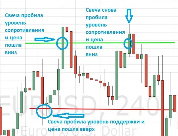 Уровень поддержки и сопротивления в трейдинге. Пробитие уровня поддержки и сопротивления. Как определять уровни поддержки и сопротивления. Линия поддержки и сопротивления на графике. Пробой на графике