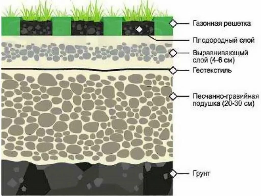 Схема устройства экопарковки. Экопарковка газонная решетка. Экопарковка пирог покрытия. Схема устройства газона посевного.