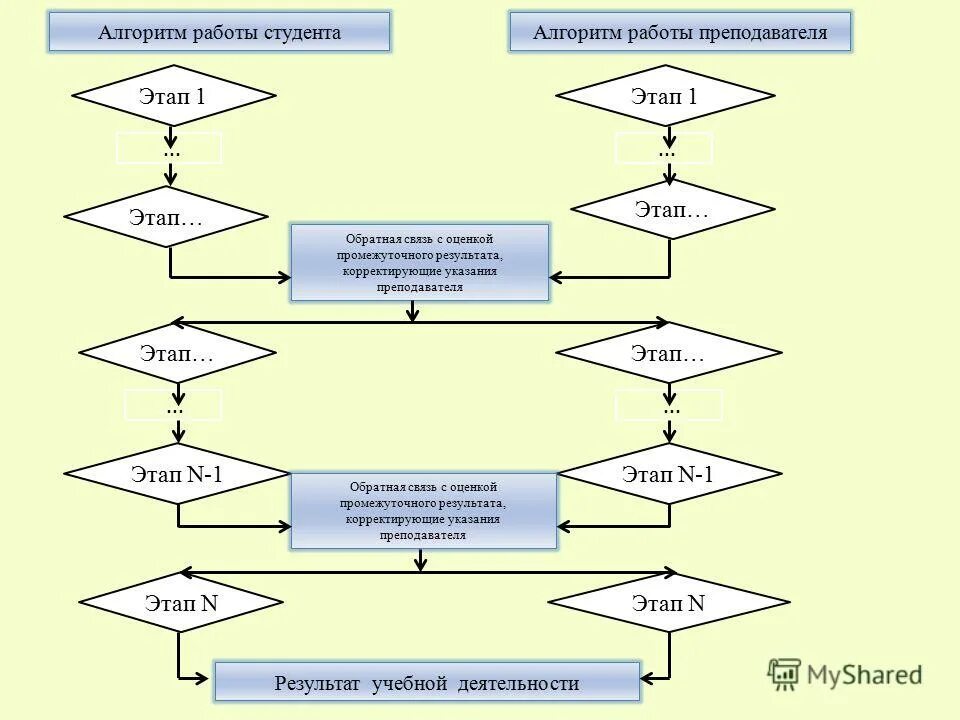 Алгоритм работы со. Алгоритм работы. Алгоритм студентов. Алгоритм трудоустройства студентов. Алгоритм работы магазина.