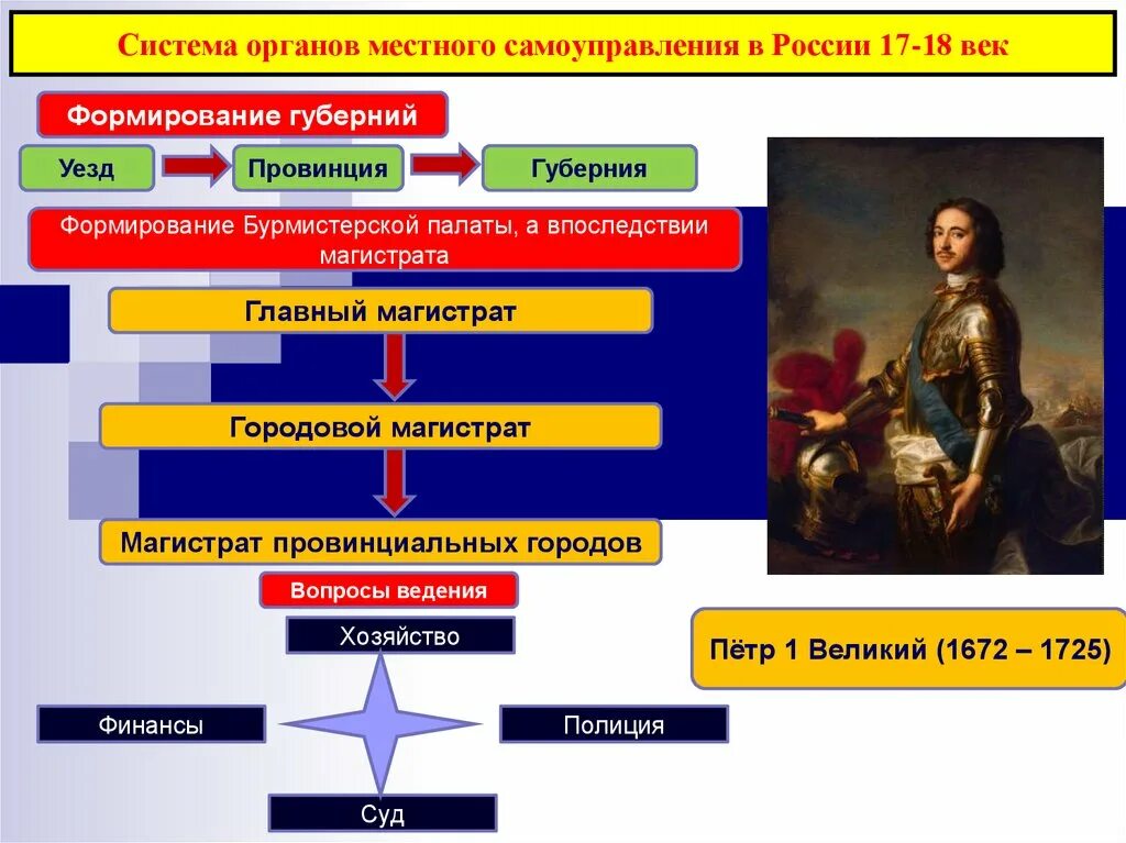 Реформы местного самоуправления в России при Петре 1. Местное самоуправление при Петре 1. Система местного самоуправления при Петре 1. Органы местного самоуправления в Российской империи 18 века.