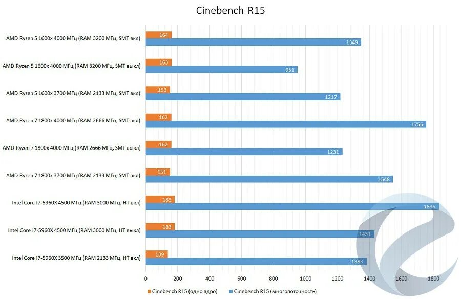 Тест райзен 5. Нормальные температуры для Ryzen 5 1600. Нормальная температура процессора Ryazan 5 1600. Тест процессора андроид на нагрев. Какая температура процессора AMD считается нормой.