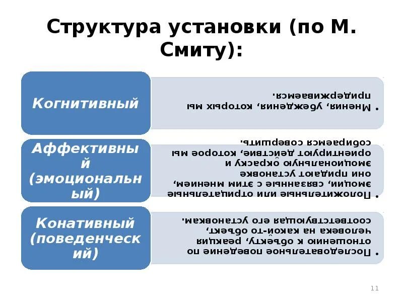 Смит структура социальной установки. Структура установки. структуры по м смиту. м смит психолог. структура установки (м. смит, 1968).