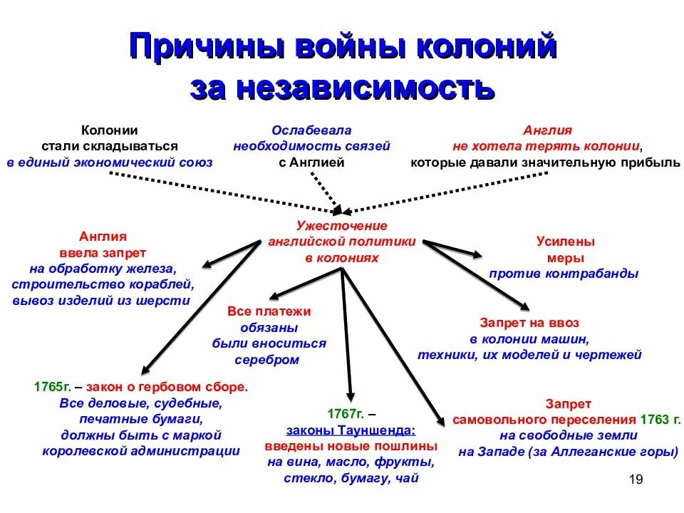 Местным самоуправлением американских колоний являлись. Война за независимость североамериканских колоний англии. основные события войны за независимость североамериканских колоний. борьба североамериканских колоний за независимость. война за независимость североамериканских колоний сша презентация.
