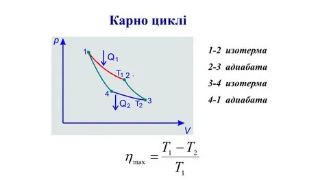 4 циклы карно