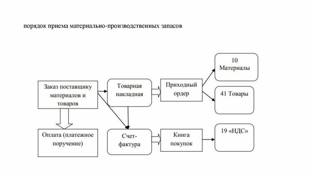Порядок приема МПЗ. Порядок приема материально-производственных запасов. МПЗ документы. Практика материально производственная.