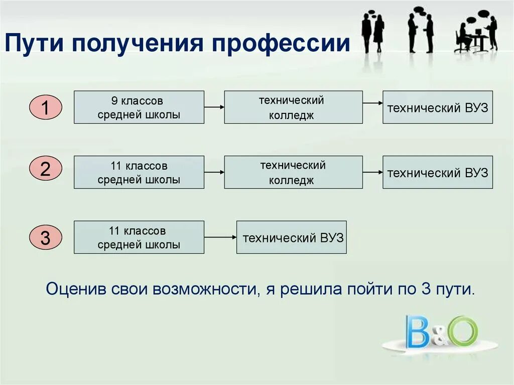 Пути получения профессии. Пути получения выбранной профессии. Таблица пути получения профессии. Пути получения профессии схема.