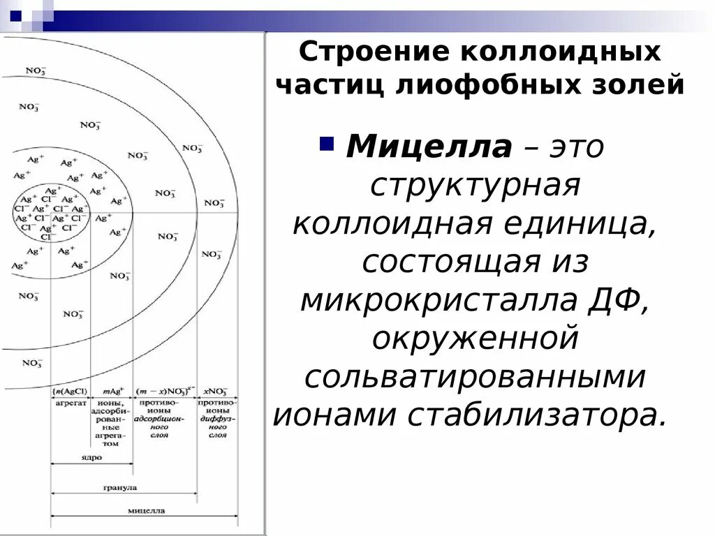 Коллоидная частица имеет. Строение коллоидной частицы мицеллы. Составные части мицеллы Золя. Состав мицеллы Золя. Строение мицеллы Золя.