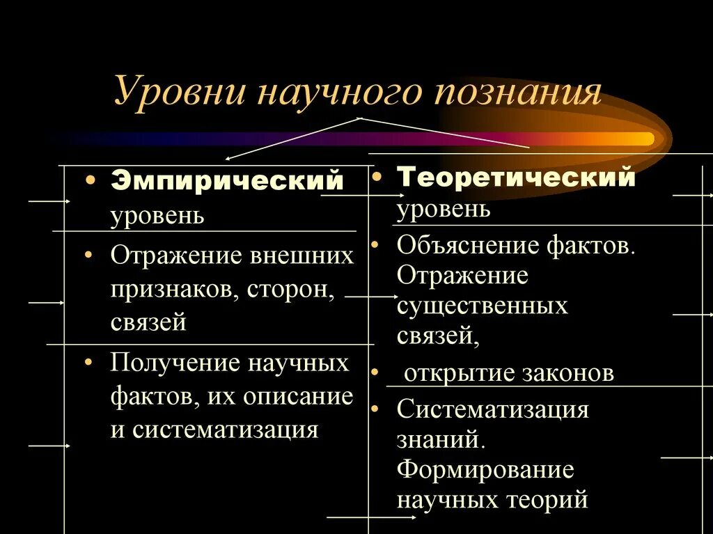 Уровень познания гипотезы. Основные формы познания и методы научного познания в философии. Научное познание уровни научного познания. Уровни научного познания эмпирическое и теоретическое знание. Уровни научного Познани.