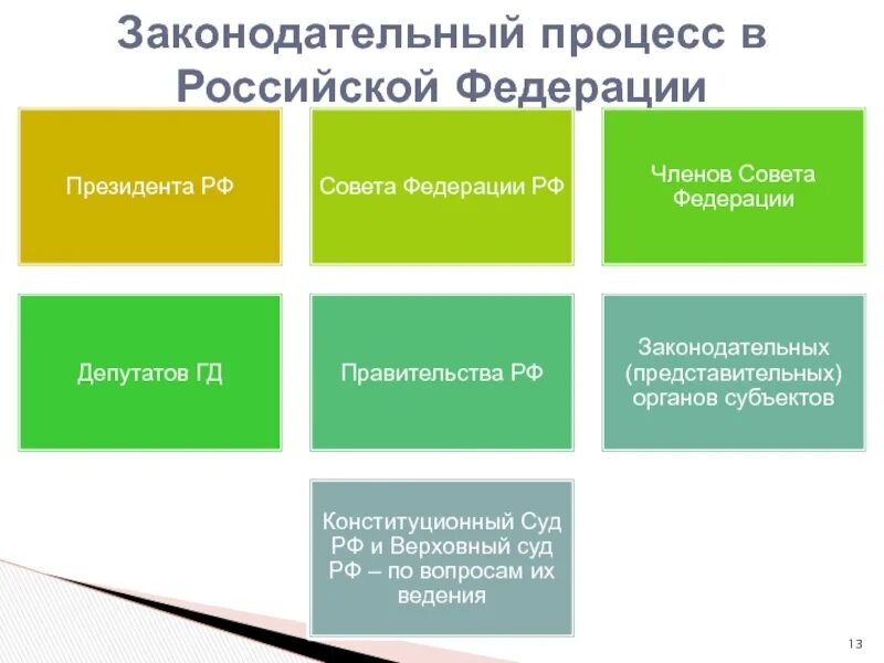 Законотворческий процесс в субъекте российской федерации. Законодательный процесс. Законодательный процесс в РФ. Законотворческий процесс в РФ. Процесс принятия законов в РФ.