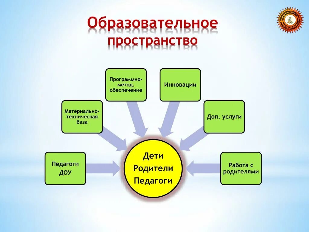 Признаки образовательного пространства. Образовательное пространство в ДОУ. Воспитательное пространство в ДОУ. Единое образовательное пространство в ДОУ. Роль пространства в обучении