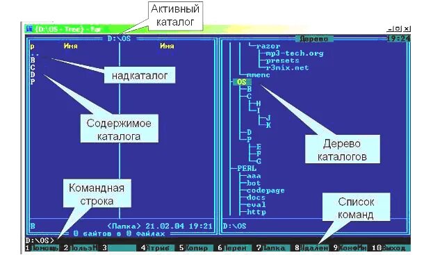 Far управление. Фар менеджер дерево каталогов. Программы-оболочки Интерфейс. Программы оболочки примеры. Команды текстового редактора файлового менеджера far Manager.