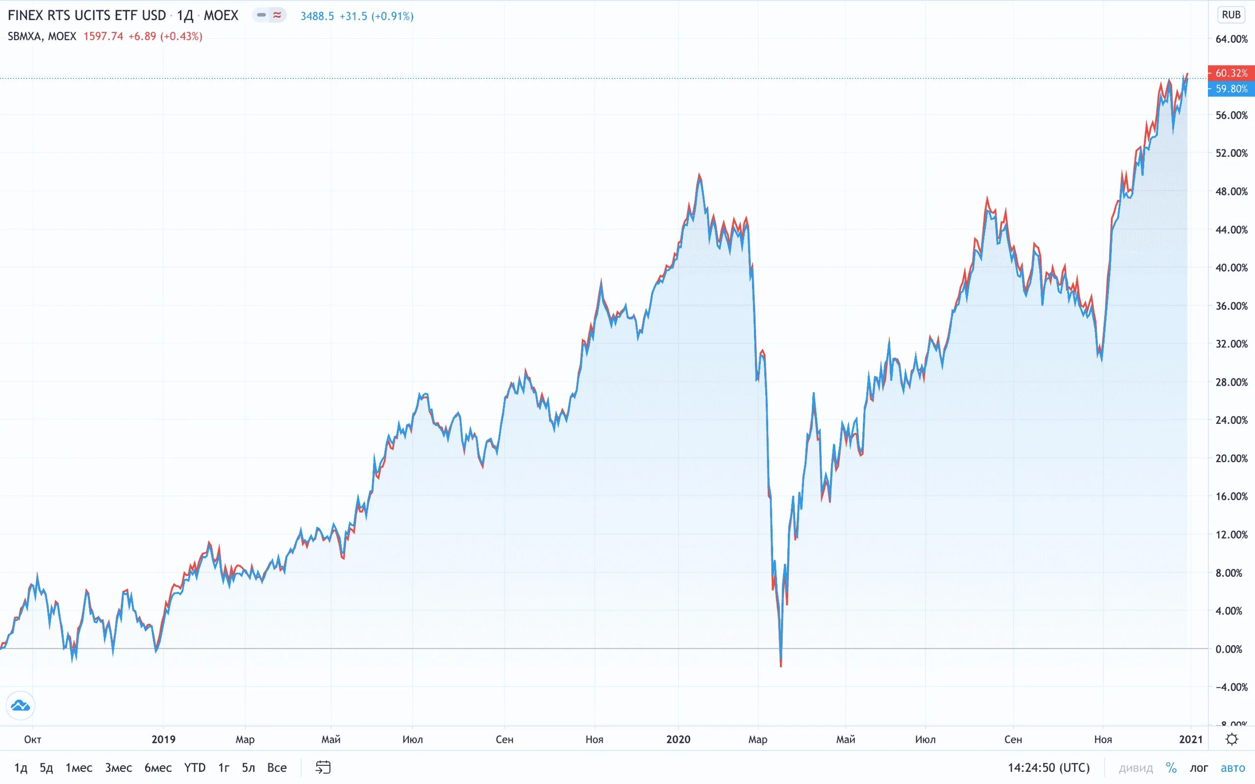 Фонды американских компаний. Фонды Finex. Индекс РТС. ETF акции. Российский рынок акций график.