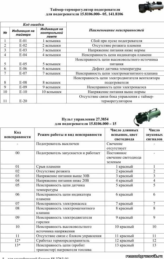 Ошибки автономки китайской 5. Подогреватель двигателя КАМАЗ 14тс-10 коды ошибок 24. Подогреватель жидкостный 14 ТС 10 КАМАЗ коды ошибок. Подогреватель КАМАЗ ПЖД 14 ТС-10 24в коды ошибок. ПЖД КАМАЗ неисправности коды.