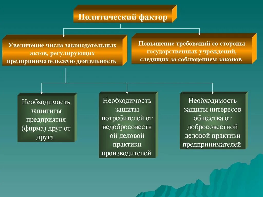 Повышение требований. Политические факторы. Факторы политики. Политические факторы учреждения. Литические факторы.