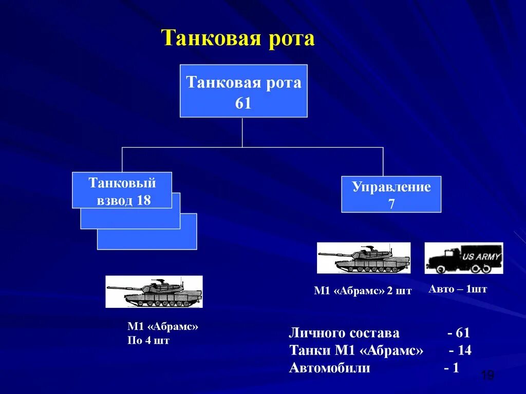 Входит в состав роты. Структура танкового взвода. Танковый взвод рота. Танковая рота Российской армии. Организация и вооружение танкового взвода армии США.