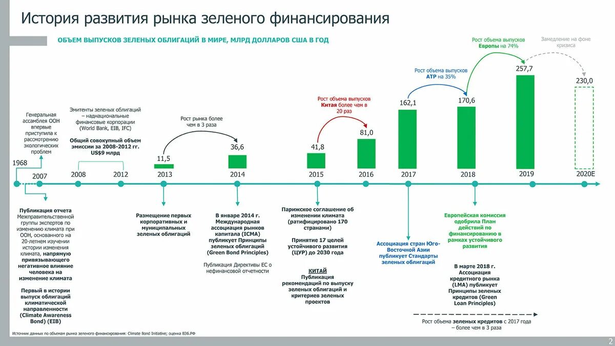 Финансирование. Система зеленого финансирования. Риски для развития системы зеленого финансирования. Национальные стандарты зеленого финансирования. Изменения с ноября 2014