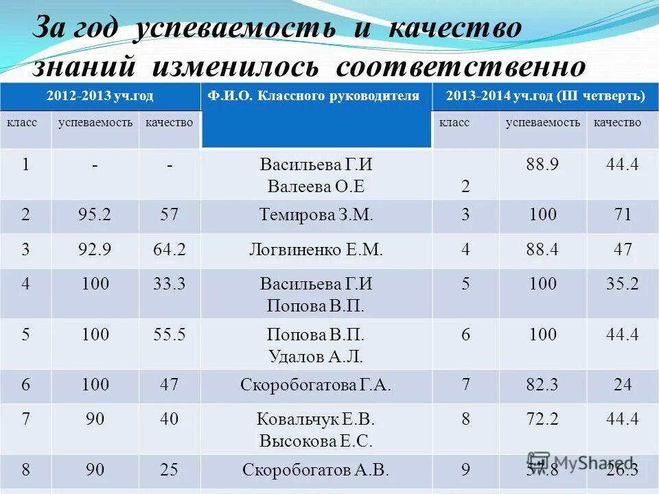 Анализ работы за 3 четверть классного руководителя. Распределение школьных предметов по качеству знаний.