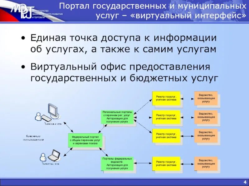 Единая точка доступа. Виртуальный Интерфейс. Единый Интерфейс презентация. Интерфейс виртуального тура. Доступ к государственным учреждениям