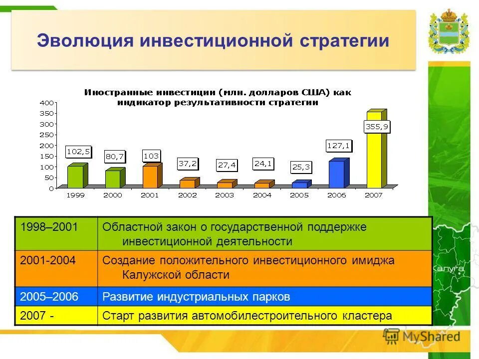 Экономическое развитие Калужской области. Эволюция инвестиции. Калужская область развитие. Социально-экономические показатели развития Калужской области.