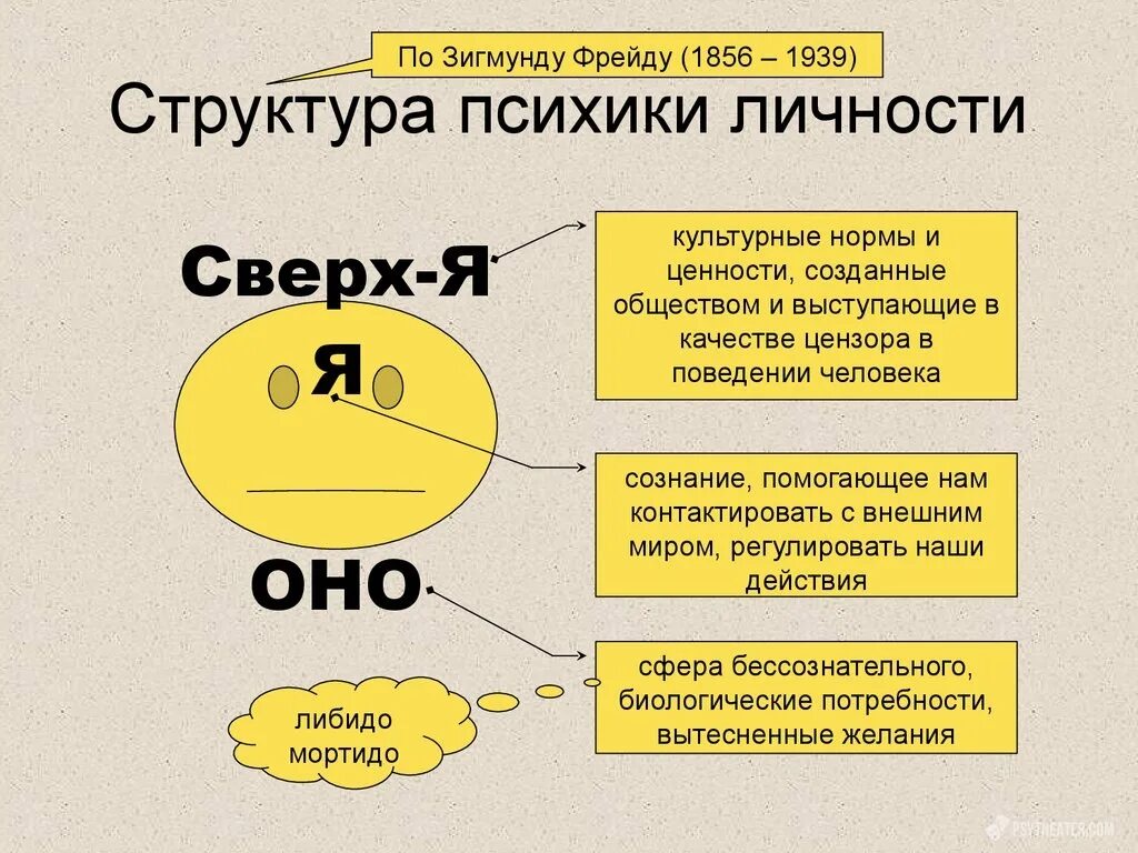 Включала в себя три этапа. Структура психики по Фрейду ИД эго. Структура психики по Фрейду схема.