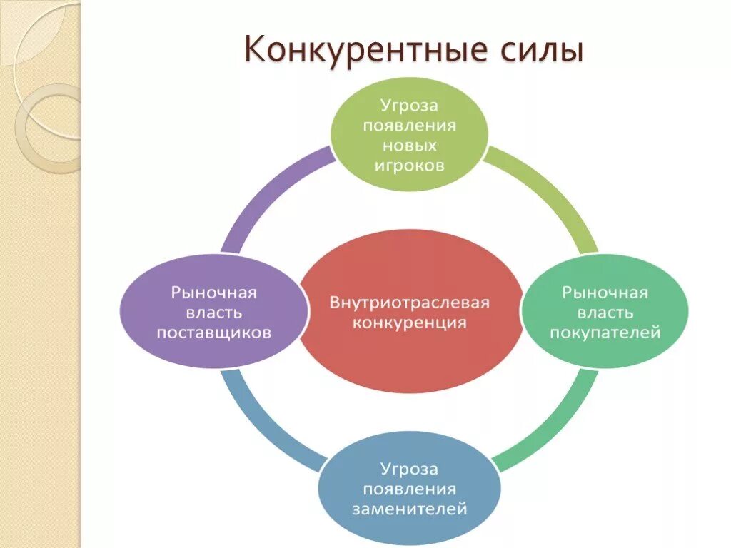 Модель 5 конкурентных сил м. Портера. М Портер 5 сил конкуренции. Стратегическая модель анализа 5 сил конкуренции. Анализ 5 конкурентных сил м Портера. Модель портера 5